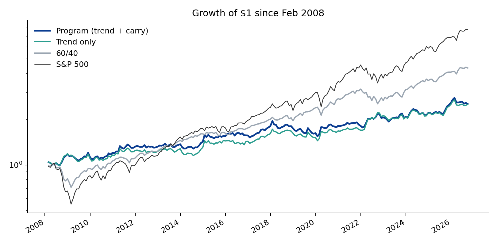 Growth