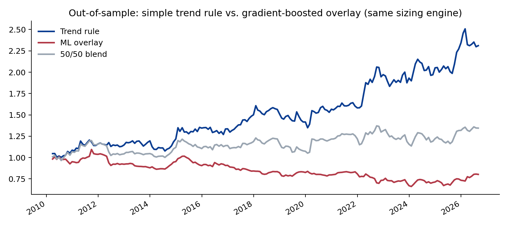 ML vs rules