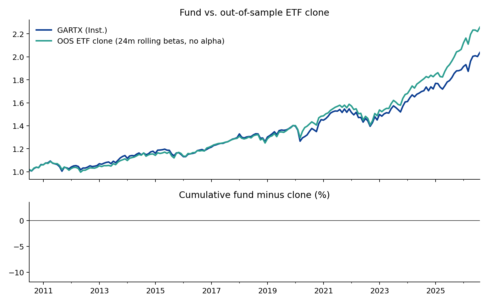 Fund vs clone